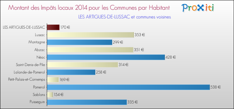 Montant des impôts locaux par Habitant pour LES ARTIGUES-DE-LUSSAC et les communes proches en 2014 Comparaison des impôts locaux par habitant pour LES ARTIGUES-DE-LUSSAC et les communes voisines en 2014