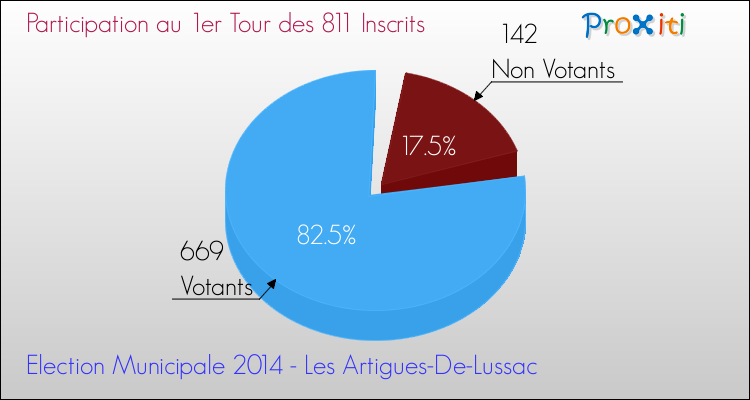 Elections Municipales 2014 - Participation au 1er Tour pour la commune de Les Artigues-De-Lussac