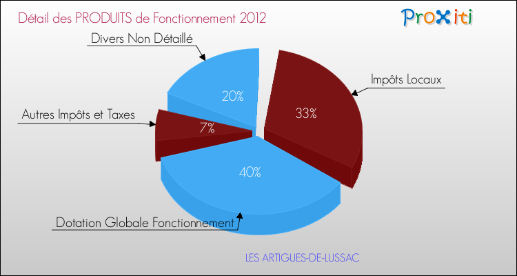 Décomposition du Budget de Fonctionnement 2012 de la commune de LES ARTIGUES-DE-LUSSAC Budget de Fonctionnement 2012 pour la commune de LES ARTIGUES-DE-LUSSAC