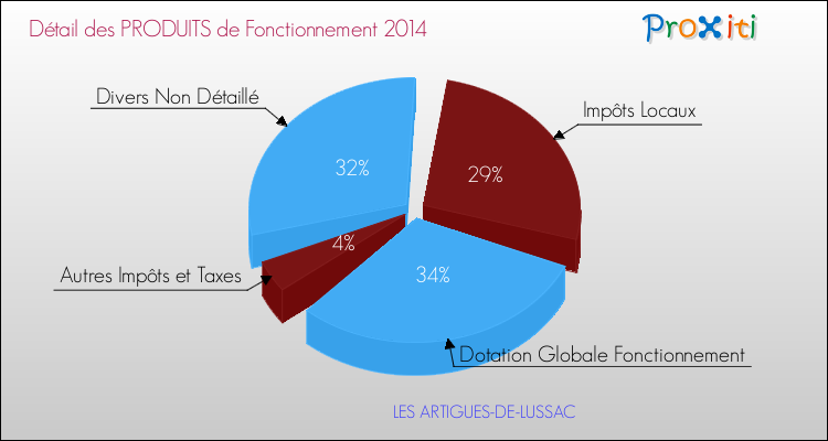 Décomposition du Budget de Fonctionnement 2014 de la commune de LES ARTIGUES-DE-LUSSAC Budget de Fonctionnement 2014 pour la commune de LES ARTIGUES-DE-LUSSAC