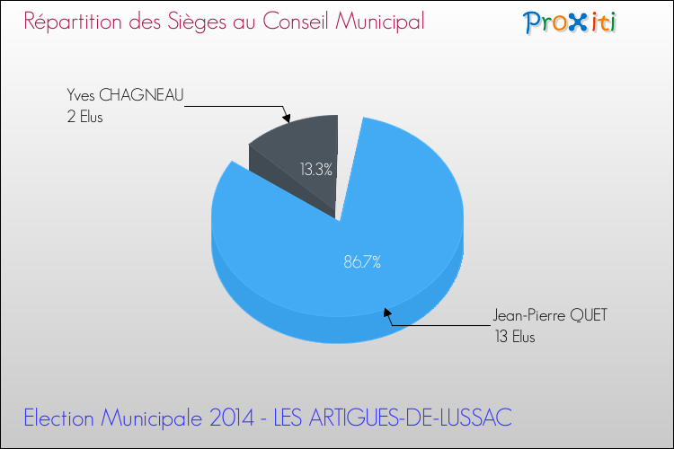 Répartition des élus au conseil municipal entre les listes à l'issue du 1er Tour des Elections Municipales 2014 de la commune de LES ARTIGUES-DE-LUSSAC Elections Municipales 2014 - Répartition des élus au conseil municipal entre les listes à l'issue du 1er Tour pour la commune de LES ARTIGUES-DE-LUSSAC