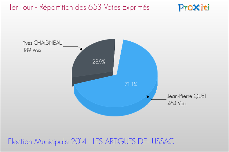 Elections Municipales 2014 - Répartition des votes exprimés au 1er Tour pour la commune de LES ARTIGUES-DE-LUSSAC