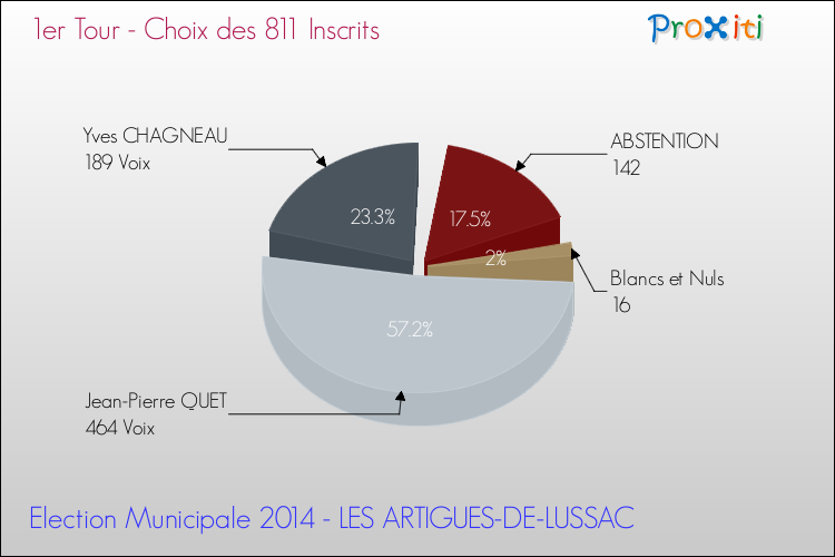 Elections Municipales 2014 - Résultats par rapport aux inscrits au 1er Tour pour la commune de LES ARTIGUES-DE-LUSSAC