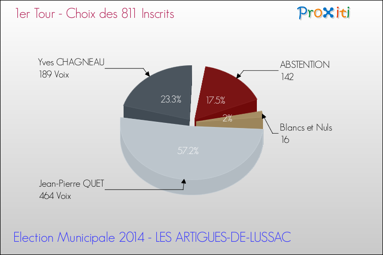 Résultats par rapport aux inscrits au 1er Tour des Elections Municipales 2014 de la commune de LES ARTIGUES-DE-LUSSAC Elections Municipales 2014 - Résultats par rapport aux inscrits au 1er Tour pour la commune de LES ARTIGUES-DE-LUSSAC