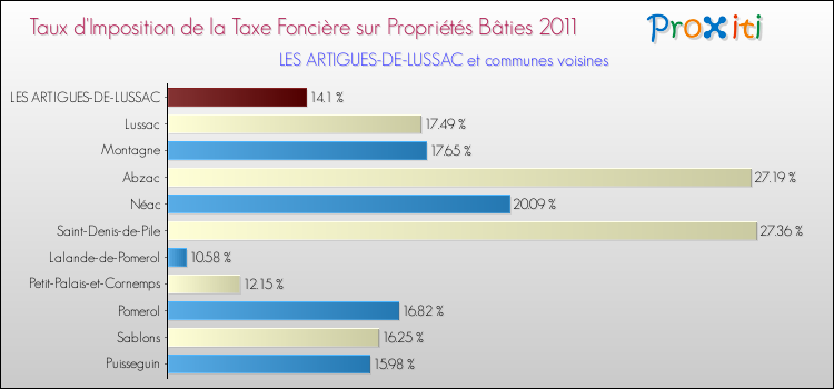 Taux d'imposition de la taxe foncière sur le bati 2011 pour LES ARTIGUES-DE-LUSSAC et les communes proches Comparaison des taux d'imposition de la taxe foncière sur le bati 2011 pour LES ARTIGUES-DE-LUSSAC et les communes voisines