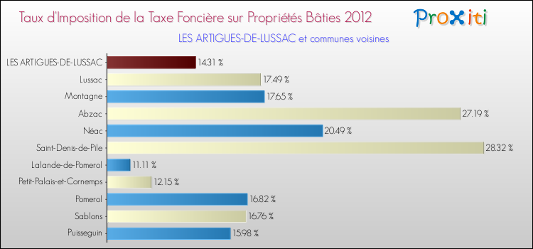 Taux d'imposition de la taxe foncière sur le bati 2012 pour LES ARTIGUES-DE-LUSSAC et les communes proches Comparaison des taux d'imposition de la taxe foncière sur le bati 2012 pour LES ARTIGUES-DE-LUSSAC et les communes voisines