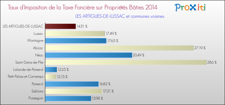 Comparaison des taux d'imposition de la taxe foncière sur le bati 2014 pour LES ARTIGUES-DE-LUSSAC et les communes voisines