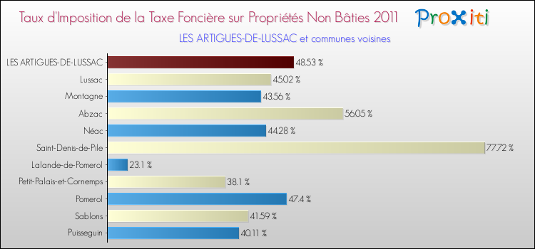 Taux d'imposition de la taxe foncière sur les immeubles et terrains non batis 2011 pour LES ARTIGUES-DE-LUSSAC et les communes proches Comparaison des taux d'imposition de la taxe foncière sur les immeubles et terrains non batis 2011 pour LES ARTIGUES-DE-LUSSAC et les communes voisines