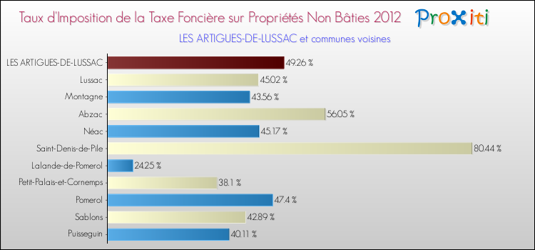 Taux d'imposition de la taxe foncière sur les immeubles et terrains non batis 2012 pour LES ARTIGUES-DE-LUSSAC et les communes proches Comparaison des taux d'imposition de la taxe foncière sur les immeubles et terrains non batis 2012 pour LES ARTIGUES-DE-LUSSAC et les communes voisines