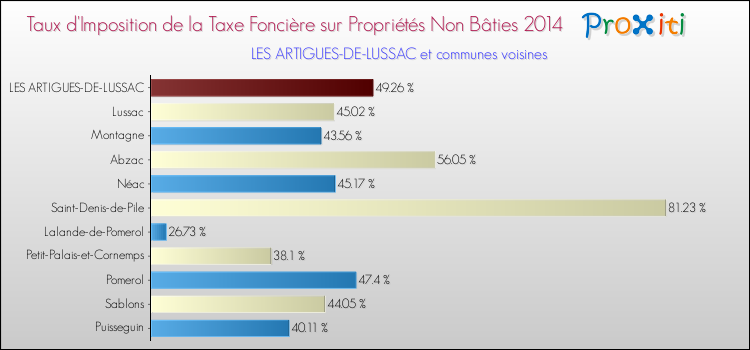 Taux d'imposition de la taxe foncière sur les immeubles et terrains non batis 2014 pour LES ARTIGUES-DE-LUSSAC et les communes proches Comparaison des taux d'imposition de la taxe foncière sur les immeubles et terrains non batis 2014 pour LES ARTIGUES-DE-LUSSAC et les communes voisines