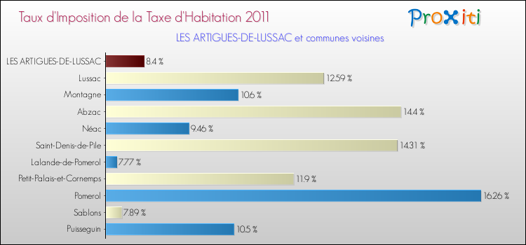 Taux d'imposition de la taxe d'habitation 2011 pour LES ARTIGUES-DE-LUSSAC et les communes proches Comparaison des taux d'imposition de la taxe d'habitation 2011 pour LES ARTIGUES-DE-LUSSAC et les communes voisines