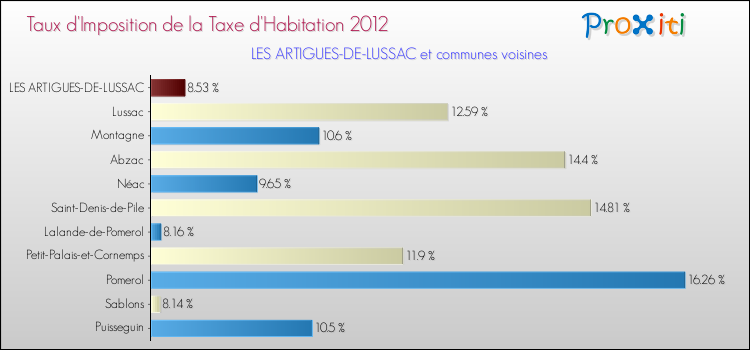 Taux d'imposition de la taxe d'habitation 2012 pour LES ARTIGUES-DE-LUSSAC et les communes proches Comparaison des taux d'imposition de la taxe d'habitation 2012 pour LES ARTIGUES-DE-LUSSAC et les communes voisines