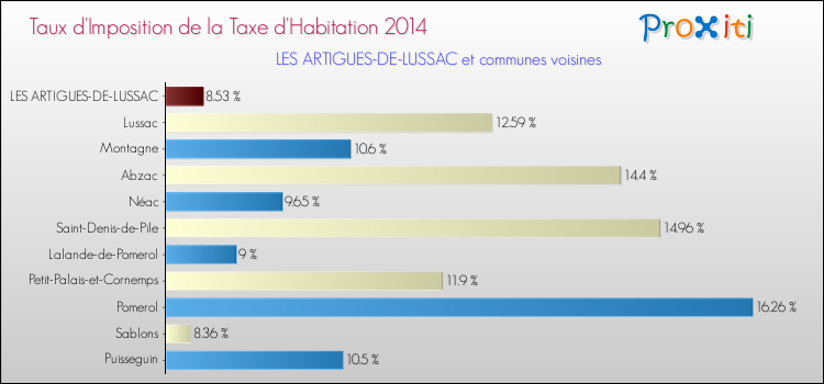 Comparaison des taux d'imposition de la taxe d'habitation 2014 pour LES ARTIGUES-DE-LUSSAC et les communes voisines