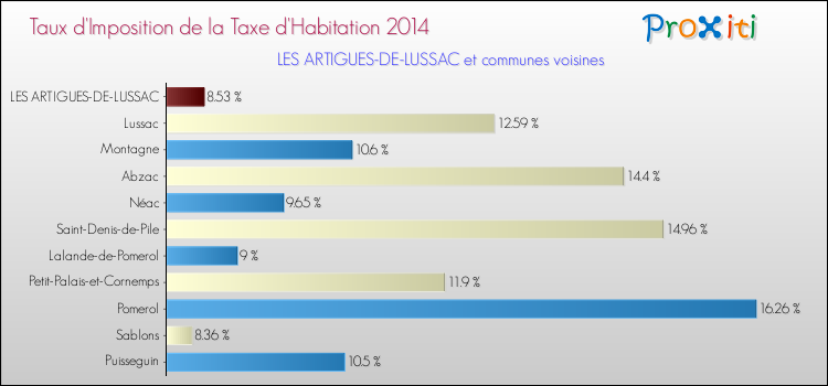 Taux d'imposition de la taxe d'habitation 2014 pour LES ARTIGUES-DE-LUSSAC et les communes proches Comparaison des taux d'imposition de la taxe d'habitation 2014 pour LES ARTIGUES-DE-LUSSAC et les communes voisines