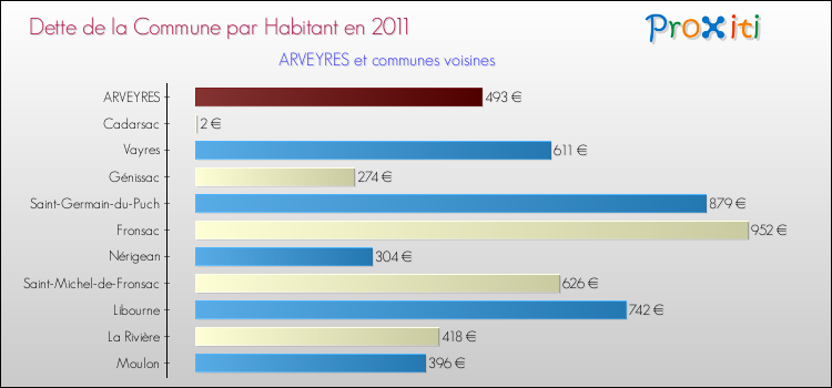 Dette par habitant de la commune en 2011 pour ARVEYRES et les communes proches Comparaison de la dette par habitant de la commune en 2011 pour ARVEYRES et les communes voisines