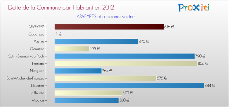 Dette par habitant de la commune en 2012 pour ARVEYRES et les communes proches Comparaison de la dette par habitant de la commune en 2012 pour ARVEYRES et les communes voisines
