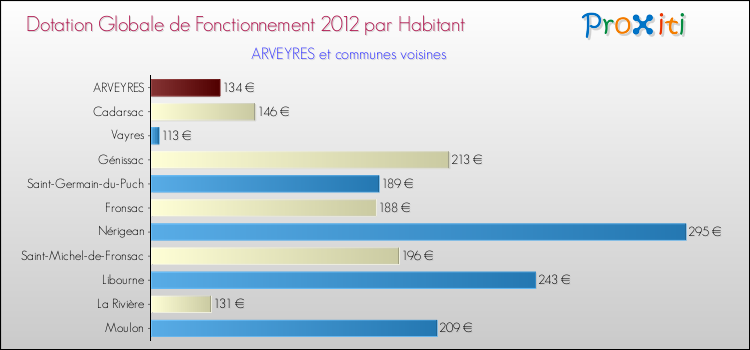 Montant des dotations globales de fonctionnement DGF par Habitant pour ARVEYRES et les communes proches Comparaison des des dotations globales de fonctionnement DGF par habitant pour ARVEYRES et les communes voisines