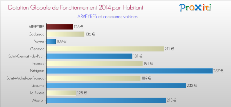 Montant des dotations globales de fonctionnement DGF par Habitant pour ARVEYRES et les communes proches en 2014. Comparaison des des dotations globales de fonctionnement DGF par habitant pour ARVEYRES et les communes voisines en 2014.