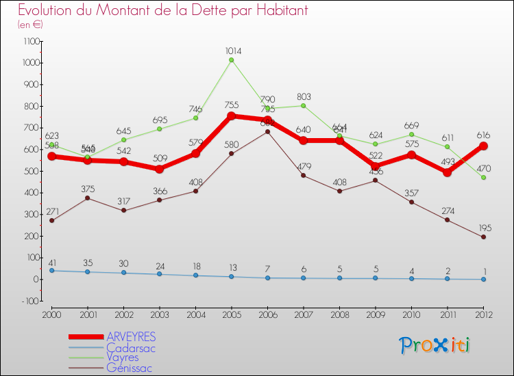 Evolution de la dette par habitant pour la commune de ARVEYRES et les communes proches de 2000 à 2012 Comparaison de la dette par habitant pour ARVEYRES et les communes voisines de 2000 à 2012