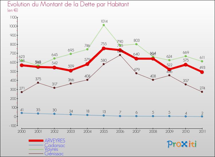 Evolution de la dette par habitant pour la commune de ARVEYRES et les communes proches Comparaison de la dette par habitant pour ARVEYRES et les communes voisines