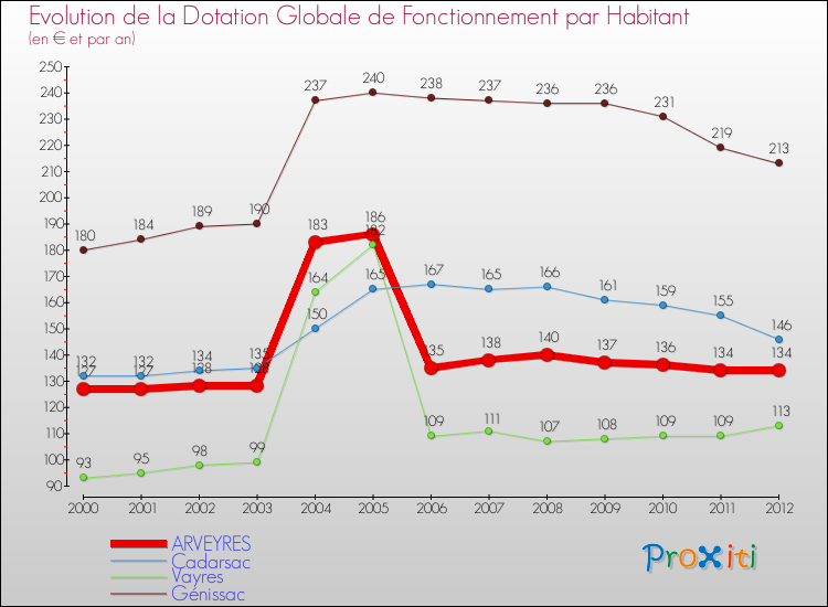 Evolution et montant de la dotation globale de fonctionnement par Habitant pour ARVEYRES et les communes proches Comparaison des dotations globales de fonctionnement par habitant pour ARVEYRES et les communes voisines
