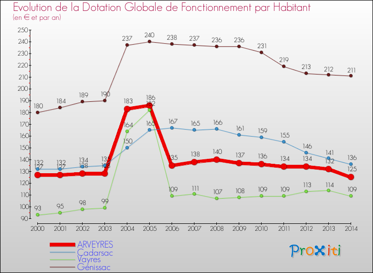 Evolution et montant de la dotation globale de fonctionnement par Habitant pour ARVEYRES et les communes proches de 2000 à 2014. Comparaison des dotations globales de fonctionnement par habitant pour ARVEYRES et les communes voisines de 2000 à 2014.