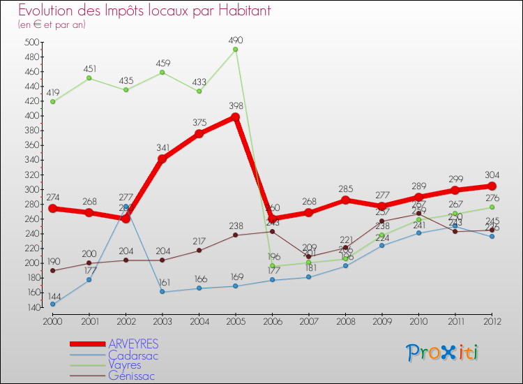 Evolution et montant des impôts locaux par Habitant pour ARVEYRES et les communes proches Comparaison des impôts locaux par habitant pour ARVEYRES et les communes voisines