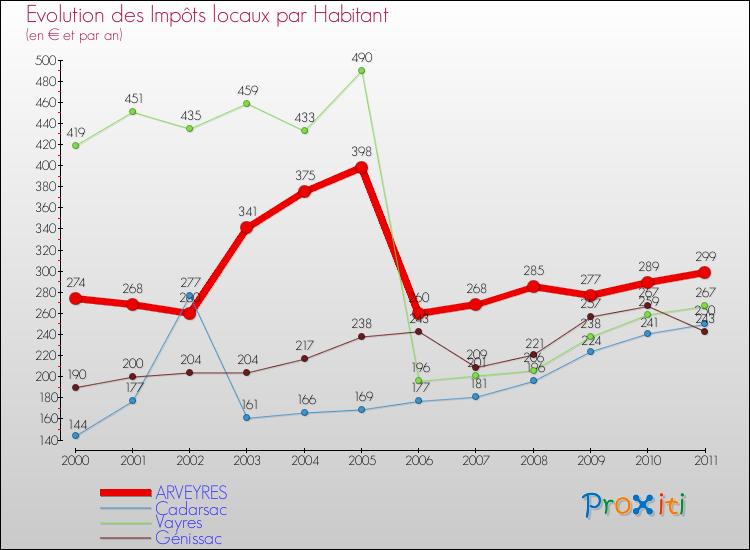 Evolution et montant des impôts locaux par Habitant pour ARVEYRES et les communes proches Comparaison des impôts locaux par habitant pour ARVEYRES et les communes voisines