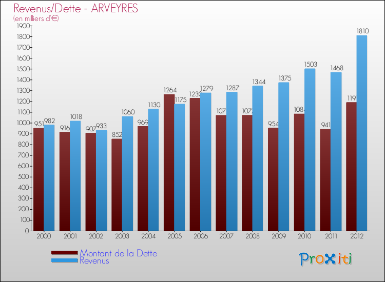 Evolution comparée de la dette et des revenus pour la commune de ARVEYRES de 2000 à 2012 Comparaison de la dette et des revenus pour ARVEYRES de 2000 à 2012