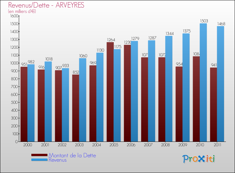 Evolution comparée de la dette et des revenus pour la commune de ARVEYRES de 2000 à 2011 Comparaison de la dette et des revenus pour ARVEYRES de 2000 à 2011