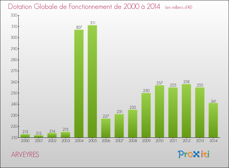 Evolution du montant de la Dotation Globale de Fonctionnement pour la commune de ARVEYRES de 2000 à 2014 Evolution du montant de la Dotation Globale de Fonctionnement pour ARVEYRES de 2000 à 2014