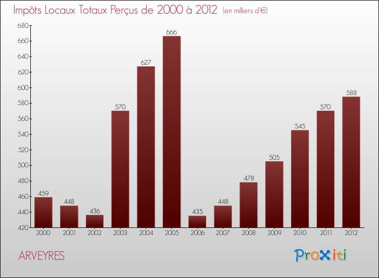Evolution des Impôts Locaux pour la commune de ARVEYRES de 2000 à 2012 Evolution des Impôts Locaux pour ARVEYRES de 2000 à 2012