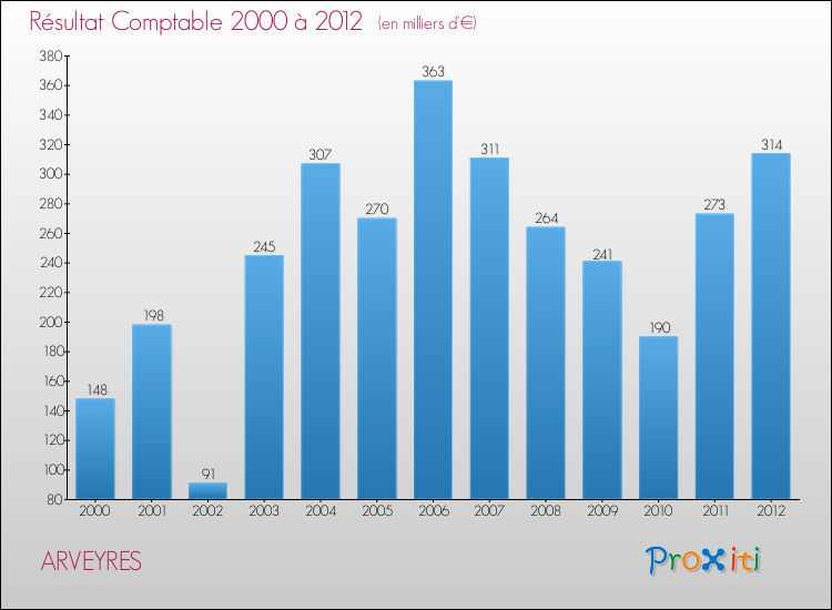Evolution du résultat comptable pour la commune de ARVEYRES de 2000 à 2012 Evolution du résultat comptable pour ARVEYRES de 2000 à 2012