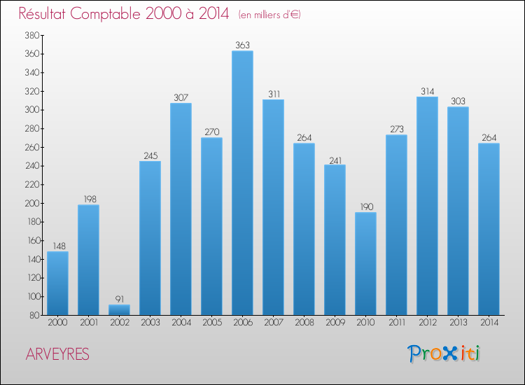 Evolution du résultat comptable pour la commune de ARVEYRES de 2000 à 2014 Evolution du résultat comptable pour ARVEYRES de 2000 à 2014