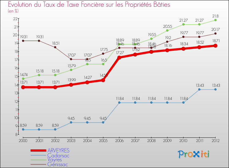 Evolution du taux de la taxe foncière sur le bati pour ARVEYRES et les communes proches de 2000 à 2012 Comparaison des taux de taxe foncière sur le bati pour ARVEYRES et les communes voisines de 2000 à 2012