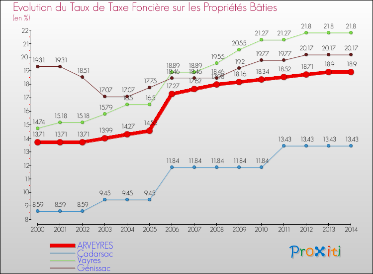 Evolution du taux de la taxe foncière sur le bati pour ARVEYRES et les communes proches de 2000 à 2014 Comparaison des taux de taxe foncière sur le bati pour ARVEYRES et les communes voisines de 2000 à 2014