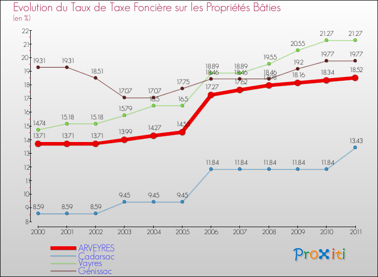 Evolution du taux de la taxe foncière sur le bati pour ARVEYRES et les communes proches Comparaison des taux de taxe foncière sur le bati pour ARVEYRES et les communes voisines