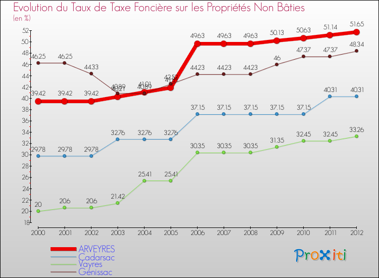 Evolution du taux de la taxe foncière sur les immeubles et terrains non batis pour ARVEYRES et les communes proches de 2000 à 2012 Comparaison des taux de la taxe foncière sur les immeubles et terrains non batis pour ARVEYRES et les communes voisines de 2000 à 2012