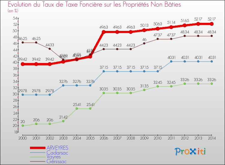 Evolution du taux de la taxe foncière sur les immeubles et terrains non batis pour ARVEYRES et les communes proches de 2000 à 2014 Comparaison des taux de la taxe foncière sur les immeubles et terrains non batis pour ARVEYRES et les communes voisines de 2000 à 2014