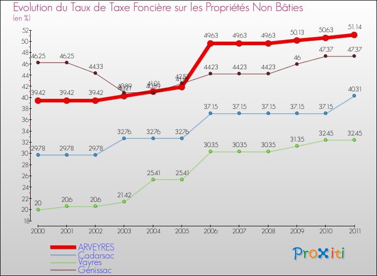 Evolution du taux de la taxe foncière sur les immeubles et terrains non batis pour ARVEYRES et les communes proches Comparaison des taux de la taxe foncière sur les immeubles et terrains non batis pour ARVEYRES et les communes voisines