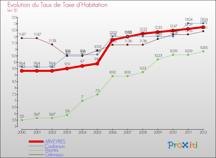 Evolution du taux de la taxe d'habitation pour ARVEYRES et les communes proches Comparaison des taux de la taxe d'habitation pour ARVEYRES et les communes voisines