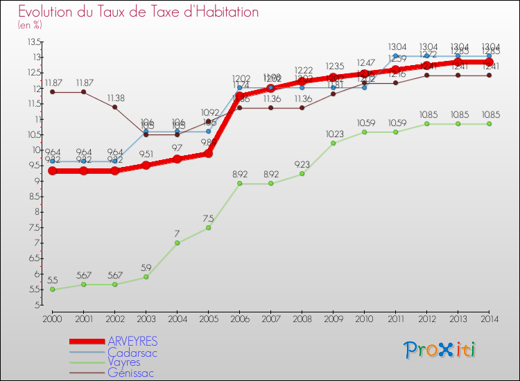 Evolution du taux de la taxe d'habitation pour ARVEYRES et les communes proches de 2000 à 2014 Comparaison des taux de la taxe d'habitation pour ARVEYRES et les communes voisines de 2000 à 2014