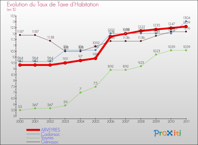 Evolution du taux de la taxe d'habitation pour ARVEYRES et les communes proches Comparaison des taux de la taxe d'habitation pour ARVEYRES et les communes voisines