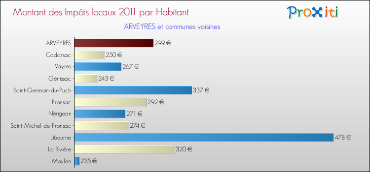 Montant des impôts locaux par Habitant pour ARVEYRES et les communes proches Comparaison des impôts locaux par habitant pour ARVEYRES et les communes voisines