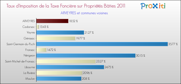 Taux d'imposition de la taxe foncière sur le bati 2011 pour ARVEYRES et les communes proches Comparaison des taux d'imposition de la taxe foncière sur le bati 2011 pour ARVEYRES et les communes voisines