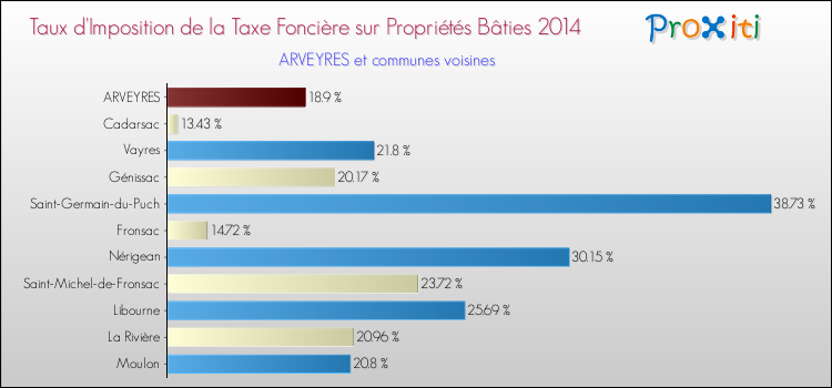 Taux d'imposition de la taxe foncière sur le bati 2014 pour ARVEYRES et les communes proches Comparaison des taux d'imposition de la taxe foncière sur le bati 2014 pour ARVEYRES et les communes voisines