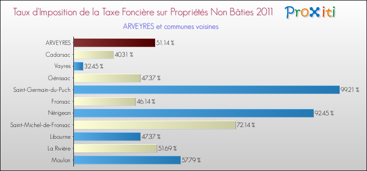Taux d'imposition de la taxe foncière sur les immeubles et terrains non batis 2011 pour ARVEYRES et les communes proches Comparaison des taux d'imposition de la taxe foncière sur les immeubles et terrains non batis 2011 pour ARVEYRES et les communes voisines