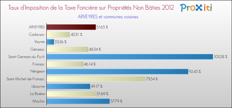 Taux d'imposition de la taxe foncière sur les immeubles et terrains non batis 2012 pour ARVEYRES et les communes proches Comparaison des taux d'imposition de la taxe foncière sur les immeubles et terrains non batis 2012 pour ARVEYRES et les communes voisines
