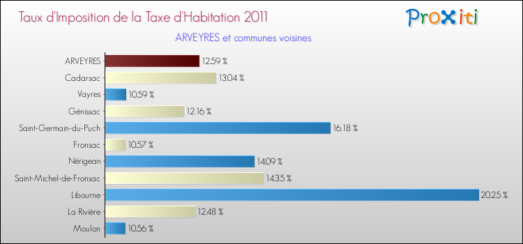 Taux d'imposition de la taxe d'habitation 2011 pour ARVEYRES et les communes proches Comparaison des taux d'imposition de la taxe d'habitation 2011 pour ARVEYRES et les communes voisines
