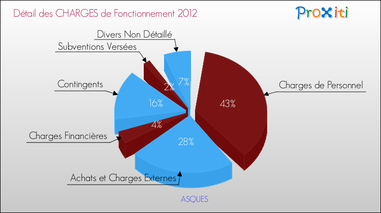 Décomposition des Charges de Fonctionnement 2012 de la commune de ASQUES Charges de Fonctionnement 2012 pour la commune de ASQUES